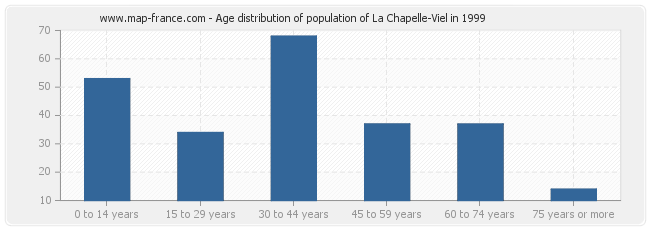 Age distribution of population of La Chapelle-Viel in 1999